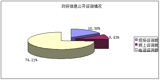 福建省2009年政府信息公开工作年度报告